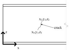 This illustration shows an elevation view of a steel beam section, truncated by a break line. A two-dimensional local origin is shown on the bottom left corner of the bottom flange. The x-axis is along the length of the beam. The z-axis is in the vertical direction. On the web of the beam a crack is shown, identified by an arrow. The ends of the crack are labeled with a pair of coordinates that take the form (x,y,z). 