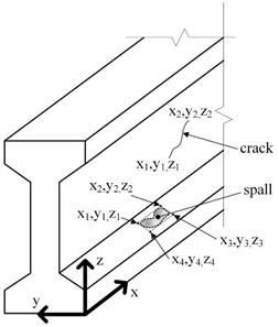This illustration shows an isometric view of a concrete beam section, truncated by break lines. A three-dimensional local origin is shown on the bottom right corner of the bottom flange. The x-axis is along the length of the beam. The y-axis is transverse to the beam. The z-axis is in the vertical direction. On the web of the beam a crack is shown, identified by an arrow. The ends of the crack are labeled with a pair of coordinates that take the form (x,y,z). On the top face of the bottom flange, an area of spall is identified by an arrow. The extents of the area of the spall are estimated with a rectangle, the corners of which are labeled by coordinates that take the form (x,y,z). 