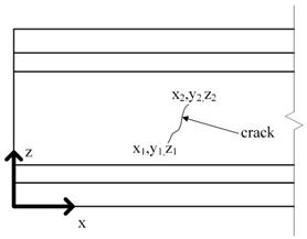This illustration shows an elevation view of a concrete beam section, truncated by a break line. A two-dimensional local origin is shown on the bottom left corner of the bottom flange. The x-axis is along the length of the beam. The z-axis is in the vertical direction. On the web of the beam a crack is shown, identified by an arrow. The ends of the crack are labeled with a pair of coordinates that take the form (x,y,z).