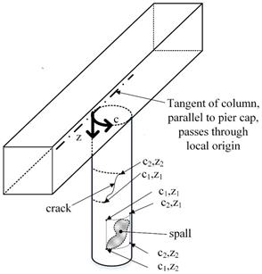 This illustration shows an isometric view of a rectangular pier cap and circular column. A three-dimensional origin is located on the top column at the interface with the underside of the pier cap, on the left side of the column. The x-axis is along the circumference of the column. The z-axis is in the vertical direction downward. On the column, a crack is indicated by an arrow. The ends of the crack are labeled with a pair of coordinates that take the form (x,z). 