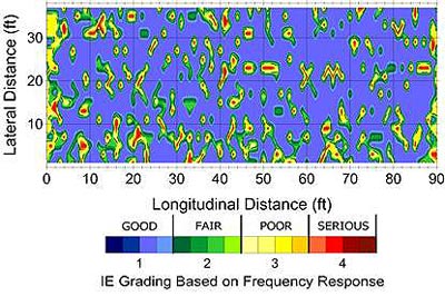 This figure shows an impact echo condition map from the 2009 survey taken from the bridge deck. The x-axis is the deck longitudinal distance, in feet, and ranges from 0 to 90 in increments of 10. The y-axis is the deck lateral distance, in feet, and ranges from 0 to 40 in increments of 10. There is a color legend below the survey map that represents the condition of the deck. The condition map indicates there is some significant delamination, with roughly one-tenth of the deck in a serious condition and another one-third in the initial and moderately advanced stages of delamination; more than half the deck area displays no evidence of delamination.