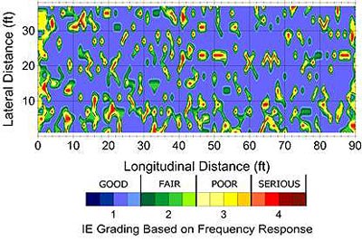 This figure shows an impact echo condition map from the 2009 survey taken from the bridge deck. The x-axis is the deck longitudinal distance, in feet, and ranges from 0 to 90 in increments of 10. The y-axis is the deck lateral distance, in feet, and ranges from 0 to 40 in increments of 10. There is a color legend below the survey map that represents the condition of the deck. The condition map indicates there is some significant delamination, with roughly one-tenth of the deck in a serious condition and another one-third in the initial and moderately advanced stages of delamination; more than half the deck area displays no evidence of delamination.