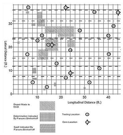 This sketch shows a plan view with the testing locations of half of the deck of the New Jersey pilot bridge. The overall dimensions of the half deck (45 feet long by 32 feet wide) are shown. The coordinate origin is shown on the deck in the lower left (southeast) corner. The deck is cross-hatched by 2- by 2-foot grid lines. The longitudinal lines are labelled every 10 feet from 0 through 40, and the transverse grid lines are labelled every 10 feet from 0 through 30. Seventeen icons placed on the deck show the approximate locations of the testing, and four icons show the locations of the material sampling (cores). At the bottom of the sketch is a legend with three images that represent the type of repair of the deck. The three types of images are repair made to deck, delamination indicated by contractor, and the spalls indicated by contractor.