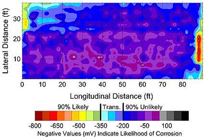 This figure shows the half-cell potential (HCP) condition map from the 2009 survey taken from the bridge deck. The x-axis is the deck longitudinal distance, in feet, and ranges from 0 to 90 in increments of 10. The y-axis is the deck lateral distance, in feet, and ranges from 0 to 40 in increments of 10. There is a color legend below the survey map that acts as corrosion indicator of the reinforced steel in the concrete deck. Based on HCP condition maps, less than 5 percent of the deck area falls within the range where there is a 90-percent likelihood that active corrosion is occurring in the deck steel. Based on HCP measurements, these areas are mainly along one of the bridge joints.