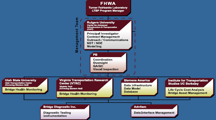 Organization Chart. LTBP Team. The chart depicts the organization of the LTBP program team. The organization of LTBP program starts by a box in the top with the FHWA program manager in TFHRC. The second box of the management team comes below the FHWA box and includes two boxes inside representing Rutgers University and PB. Rutgers University represented by Center for Advanced Infrastructure & Transportation (CAIT) includes Principal Investigator, Contract Management, Outreach / Communications, NDT / NDE, and Modelling. PB box includes Coordination, QA/QC, and Visual Inspection A small box to the right is connected with a line to Rutgers University box and includes TFHRC labs that includes BMSIL and NDT/NDE. The second level of the team includes four boxes below the management team. These boxes from left to right represent Utah State University (Utah Transportation Center) covering Western Half for Bridge Health Monitoring, Virginia Transportation Research Center (VTRC) and Virginia Tech covering Eastern Half of Bridge Health Monitoring, Siemens America for Data Infrastructure, Data Model, and Database, and Institute of Transportation Studies UC Berkeley for Life Cycle Cost Analysis and Bridge Asset Management. The third level comes below the second level and includes two boxes which are from left to right: Bridge Diagnostic Inc. for Diagnostic Testing and Instrumentation, and Advitam for Data Interface Management.