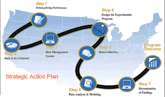 Diagram. Strategic Action Plan. The diagram shows eight small circles formed in a W-shaped path with black road line between the circles and a background of the United States map. Each circle represents a step with a symbol inside the circle representing that step. Steps start from left to right in a zigzagged way along the black line between them representing the direction. The steps from left to right along the black line are: Step 1 "Defining Bridge Performance", Step 2 "Data to be Collected", Step 3 " Data Management System", Step 4 " Design the Experimental Program", Step 5 " Data Collection", Step 6 "Data Analysis and Modeling", Step 7 "Dissemination of Findings", and finally "Program Outcome".