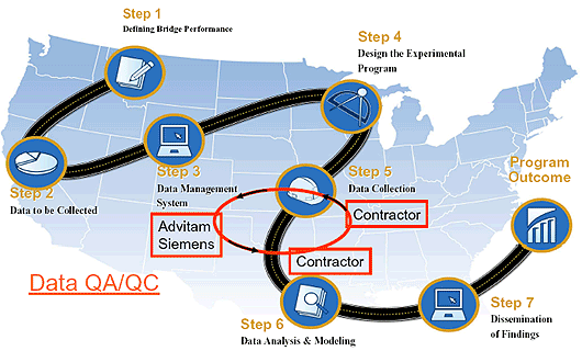 Diagram. Data QA/QC. The diagram shows eight small circles formed in a W-shaped path with black road line between the circles and a background of the United States map. Each circle represents a step with a symbol inside the circle representing that step. Steps start from left to right in a zigzagged way along the black line between them representing the direction. The steps from left to right along the black line are: Step 1 "Defining Bridge Performance", Step 2 "Data to be Collected", Step 3 " Data Management System", Step 4 " Design the Experimental Program", Step 5 " Data Collection", Step 6 "Data Analysis and Modeling", Step 7 "Dissemination of Findings", and finally "Program Outcome". A square is drawn under Step 3 "Data Management System" with the name of the two contractors "Advitam and Siemens" and an elliptical arrow representing the feedback between the box representing them and two boxes for the contractor of Step 5 " Data Collection" and Step 6 "Data Analysis and Modeling"