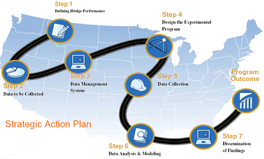 Diagram. Strategic Action Plan. The diagram shows eight small circles formed in a W-shaped path with black road line between the circles and a background of the United States map. Each circle represents a step with a symbol inside the circle representing that step. Steps start from left to right in a zigzagged way along the black line between them representing the direction. The steps from left to right along the black line are: Step 1 "Defining Bridge Performance", Step 2 "Data to be Collected", Step 3 " Data Management System", Step 4 " Design the Experimental Program", Step 5 " Data Collection", Step 6 "Data Analysis and Modeling", Step 7 "Dissemination of Findings", and finally "Program Outcome".