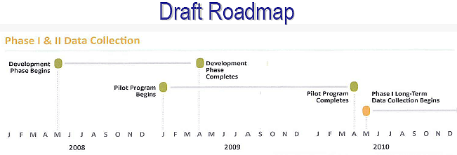 Diagram. LTBP Roadmap Line Diagram showing the roadmap timeline from May 2008 to December 2010. The diagram shows that Development Phase begins in May 2008 and completed in April 2009. Pilot Program begins in January 2009 and completes in April 2010. Phase I Long-term Data Collection begins in May 2010 and continues forward. Pilot Program Tasks & Objectives: Monitor a small number of bridges to determine general aspects of deterioration and factors impacting condition, verify all data collection procedures and protocols, and establishing a solid foundation for the long-term program.  Program Deliverables: Report on pilot study outcomes, Meetings/workshops with stakeholders and industry organizations. Pilot Program Final Result: Working prototype for each aspect of the program (data collection, methodologies, etc.), Clear vision and tested plan for phase I data collection.
