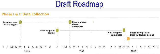 Diagram. LTBP Roadmap Line Diagram showing the roadmap timeline from May 2008 to December 2010. The diagram shows that Development Phase begins in May 2008 and completed in April 2009. Pilot Program begins in January 2009 and completes in April 2010. Phase I Long-term Data Collection begins in May 2010 and continues forward. Pilot Program Tasks & Objectives: Monitor a small number of bridges to determine general aspects of deterioration and factors impacting condition, verify all data collection procedures and protocols, and establishing a solid foundation for the long-term program. Program Deliverables: Report on pilot study outcomes, Meetings/workshops with stakeholders and industry organizations. Pilot Program Final Result: Working prototype for each aspect of the program (data collection, methodologies, etc.), Clear vision and tested plan for phase I data collection.
