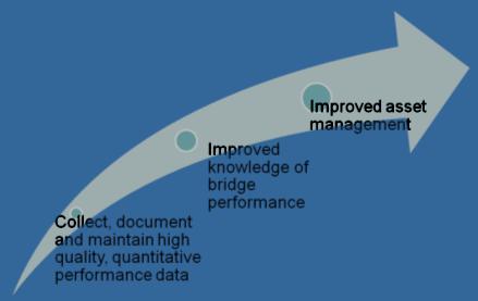 Diagram. LTBP Program Objective. The diagram depicts an arrow starting thin at the left bottom part of the diagram and widening towards the top-right. There are three circles near the tail, middle, and head of the arrow proportionate to the arrow width. The text below the first (smallest) circle near the tail states the first LTBP program objective as "Collect, document and maintain high quality, quantitative performance data." The text below the middle circle near the middle of the arrow states the second LTBP program objective as "Improved knowledge of bridge performance." The text below the last (largest) circle near the arrow head states the third LTBP program objective as "Improved asset management."