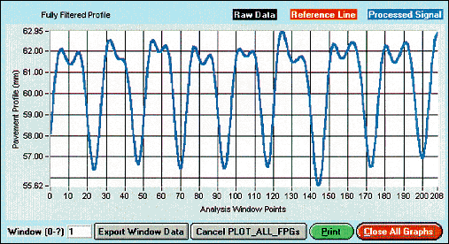 Figure 3. Grooved concrete detail, 1 mm sample interval at 100 kph.