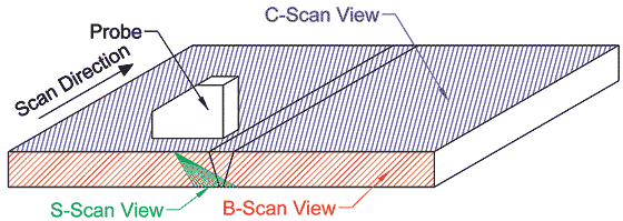 This illustration shows a butt-weld specimen with an ultrasonic probe on the top surface. The scan direction is along the weld toe. The C-scan image provides a top view of the specimen and is used to determine the length and width of the flaw. The B-scan image provides a cross-sectional view of the specimen and is used to determine the depth at which the flaw occurs. The S-scan image provides a cross-sectional view of the specimen but is limited to a set range of angle sweeps.