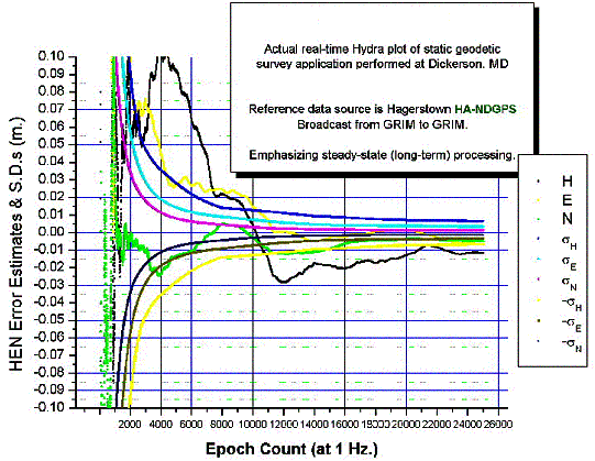 Figure 10. Real-Time Static Plot Performed near Dickerson, MD Chart. This chart shows similar data as the previous chart with the position expanded. The position, or vertical, scale now spans from negative 0.1 to positive 0.1 meters. Decimeter-level results were achieved in an hour, and centimeter results were achieved in several hours, as expected from post-mission processing.