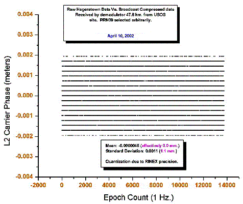 Figure 5.  L2 Carrier Data:  Raw Versus User-Received Compressed and Decompressed Chart.  This chart compares raw L2 carrier data before it is compressed and broadcast, to data after the user receives it at a facility 46 kilometers away.  The data appears in bands across the chart, because the truth data was written to RINEX files having 0.1-millimeter precision resolution.  The worst-case difference between L2 carrier phase truth data and the user-received data is similar to the L1 carrier phase data of 1.41 millimeters.