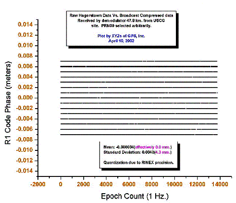 Figure 6.  L1 Code Data:  Raw Versus User-Received Compressed and Decompressed Chart.  This chart compares the raw GPS receiver code data and the data received over the air at a facility 46 kilometers away.  The plots are striped, because the truth data was written to RINEX files having 1-millimeter precision.  The worst-case difference between the L1 code phase truth data and the user data is 7 millimeters.  The root-mean-square difference was roughly 4 millimeters.