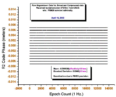 Figure 7.  L2 Code Data:  Raw Versus User-Received Compressed and Decompressed Chart.  This chart compares the raw GPS receiver code data and the data received over the air at a facility 46 kilometers away.  The plots are striped, because the truth data was written to RINEX files having 1-millimeter precision.  The worst-case difference between the L2 code phase truth data and the user data is similar to L1 code data, 7 millimeters.  The root-mean-square difference also was similar, approximately 4 millimeters.