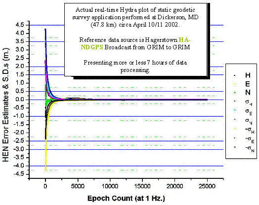 Figure 9. Real-Time Hydra Plot Done at Facility near Dickerson, MD Chart. This chart shows data from a static demonstration. The left axis shows meters from the truth position (negative 4.5 to positive 4.5 meters) and the horizontal axis shows time (0 to 25,000 seconds). The plot consists of height, easting, northing, and their associated standard deviations. Each plot appears to reach the actual position with several minutes and remains very close to that position for the next seven hours.
