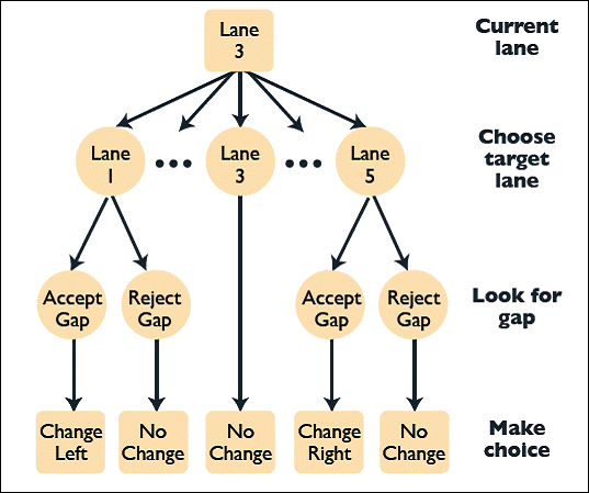 Figure 1. Chart. Figure 1. Example illustration of the lane selection algorithm. In this example, there are five lanes on the freeway, so the driver can target any one of the five lanes. This top row of this illustration is labeled Current lane and includes a box labeled Lane 3. Beneath that box, five arrows lead down toward the next lower row, which is labeled Choose target lane. In that row sit three circles, labeled from left to right, Lane 1, Lane 3, and Lane 5. Each of the outer circles has two arrows leading on diagonals to the next lower horizontal row; the center circle has one vertical arrow, for a total of five arrows. The four outer arrows point to four circles in the next lower row, which is labeled Look for gap. The four circles are labeled, from left to right, Accept Gap, Reject Gap, Accept Gap, Reject Gap. The arrow from the center circle in the Choose target lane row leads directly to a box in the bottom row, which is labeled Make choice. Each of the circles in the Look for gap row also point toward boxes in the bottom row. Altogether, there are five boxes in the bottom row. Those boxes from left to right read, Change Left, No Change, No Change, Change Right, and No Change. 