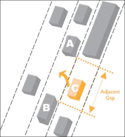 Figure 2. Illustration. This illustration shows how a driver makes a gap acceptance decision. In the illustration, vehicle C has chosen the left-most lane as the target lane primarily because it is less congested than the other two lanes (based on calculations from the FLS algorithm) and is now determining whether the adjacent gap between vehicles A and B is acceptable to make a lane change maneuver. This illustration shows three lanes of freeway traffic with numerous vehicles in each lane. A vehicle in the right-most lane is labeled as vehicle C, and two consecutive vehicles in the middle lane are labeled as vehicles A and B. No other vehicles are labeled. Vehicle C is positioned in between vehicles A and B. There is a line pointing to the back of vehicle A and another line pointing to the front of vehicle B. The distance between these two lines is labeled as “Adjacent Gap”.  In the illustration, vehicle C intends to change lanes to the middle lane and is determining whether the Adjacent Gap is acceptable.