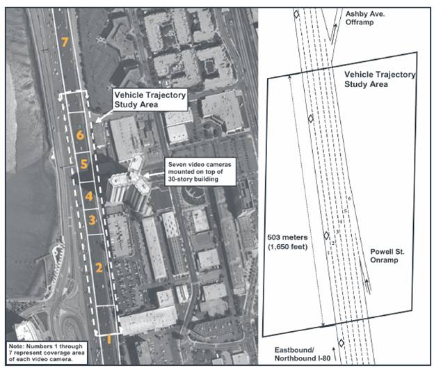 Figure 2. Image. The aerial photograph on the left shows the extent of the I–80 study area in relation to the building from which the video cameras were mounted and the coverage area for each of the seven video cameras. The schematic drawing on the right shows the number of lanes and location of the Powell Street onramp within the I–80 study area. This graphic is divided vertically into two parts. On the left side is an aerial photograph of the I-80 study area, which shows the building where the seven digital video cameras were mounted. In addition, illustrations on top of the photograph block off portions of I-80 and are labeled one through seven. This represents the coverage area of each of the seven digital video cameras. The right side of the graphic is a schematic drawing of the I-80 study area. It shows that the study area was 503 meters long and illustrates the location of the Powell Street onramp near the bottom of the study area. 