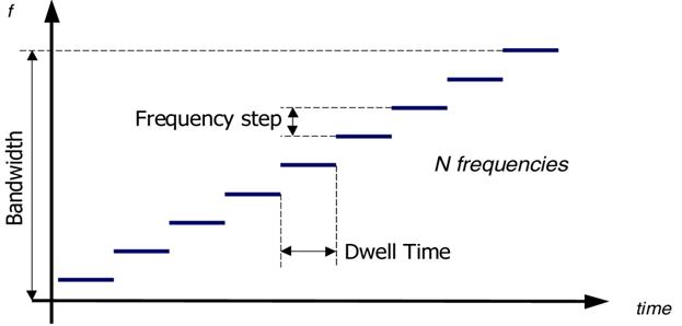 Radar Frequency Chart