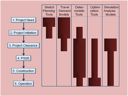 Chart shows the optimal and feasible ranges of application for each tool type by project development stage. Sketch planning tools are optimal in the project need stage and feasible in the project initiation stage. Travel demand models are optimal in the project need and project initiation stages and feasible in the project clearance stage. Deterministic tools are optimal in the project clearance; plans, specifications, and estimates (PS&E); and constructions stages and feasible in the project initiation and operation stages. Optimization tools are optimal in the operation stage and feasible in the project clearance, PS&E, and construction stages. Simulation analysis models are optimal in the project clearance and feasible in the PS&E, construction, and operation stages.