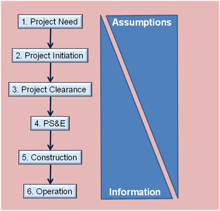 Chart shows how the amount of information available for the project increases throughout the development life cycle. It shows how the required extent of assumptions decreases as project information increases.