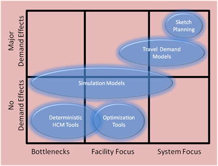 Chart shows how the various tool types compare in terms of their ability to predict demand effects and in their geographic focus. Sketch planning tools have a system focus and show major demand effects. Travel demand models have a system focus and a facility focus and show major demand effects. Simulation models have a bottleneck focus, a facility focus, and a system focus and are midway between major demand effects and no demand effects. Deterministic Highway Capacity Manual (HCM) tools have a bottleneck focus and a facility focus and show no demand effects. Optimization tools have a facility focus and show no demand effects.