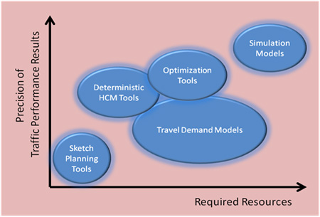 Chart shows how the various tool types compare in terms of the required resources and the precision of their traffic performance results. Simulation produces the greatest precision and requires the greatest resources. Sketch planning produces relatively limited precision with minimal resource requirements.