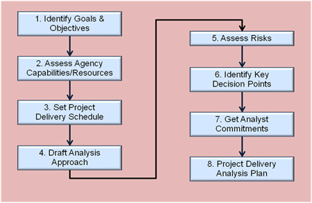 Chart shows how the various tool types compare in terms of the required resources and the precision of their traffic performance results. Simulation produces the greatest precision and requires the greatest resources. Sketch planning produces relatively limited precision with minimal resource requirements.