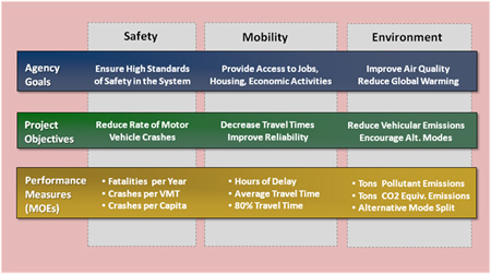 Chart shows the relationship between agency goals, project objectives, and performance measures. It shows how agency goals, project objectives, and performance measures correspond with safety, mobility and environment.