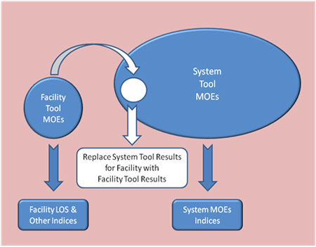 Chart illustrates how the facility MOEs produced by facility analysis tool (such as the Highway Capacity Manual (HCM)) can be substituted into the system results produced by a system analysis tool (such as a travel demand model).