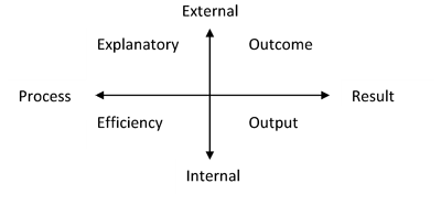 Figure 1. Illustration. TxDOT balanced scorecard approach. This figure shows a two-axis quadrant system of the Texas Department of Transportation (TxDOT) balanced scorecard approach to developing performance measures. The positive y-axis is labeled External, and the negative y-axis labeled Internal. The positive x-axis is labeled Results, and the negative x-axis is labeled Process. The quadrant between External and Results is labeled Outcome, the quadrant between Results and Internal is labeled Output, the quadrant between Internal and Process is labeled Efficiency, and the quadrant between Process and External is labeled Explanatory.