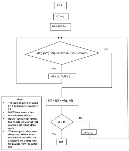 This figure shows a flowchart of route travel times. The chart starts as follows: L equals 1 flows to RTT equals zero, which flows to N5 equals NSTART. This flows into the equation, is LE open parenthesis L closed parenthesis divided by VT open parenthesis L, N5 closed parenthesis greater than 0.0833 times open parenthesis 1 plus open parenthesis N5 minus NSTART close parenthesis. If yes, N5 equals NSTART plus 1, and the flow returns to the question. If no, the diagram flows to RTT equals RTT plus VT open parenthesis L, N5 closed parenthesis. The diagram then flows to the question, is L equal to RO? If no, L equals L plus 1, and the flow returns to the first equation. If yes, the user has reached "Exit." A notes section of the figure includes the following information: (1) the route shown starts with L equals 1 and terminates with L equals LR, (2) 0.0833 represents a 5-min period in hours, (3) NSTART is the index for the 5-min time period that represents the start of the route, and (4) when congestion is present, the process selects a 5-min time period for the successive link appropriate for passage from the current link.