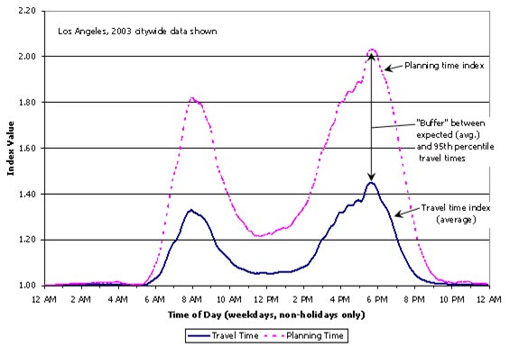This graph shows the relationship between travel time and planning time indices for Los Angeles, CA, in 2003. The index values are on the y-axis from 1.00 to 2.20, and the time of day (weekdays, non-holidays only) is shown on the x-axis starting from 12 a.m. and increases hourly for 24 h to 12 a.m. Two curves are shown on the graph: a solid line shows the average travel time index and a dashed line shows the planning time index. The travel time curve has two humps that show the morning and evening rush hours. The index value rises from 1.00 around 5:30 a.m. to about 1.30 just before 8:00 a.m. and then drops back down to about 1.10 by 11:00 a.m. The index holds at around 1.10 until the start of the evening rush at 1:30 p.m. and then rises to a peek value of around 1.45 near 6:00 p.m. After 6:00 p.m., the index value drops back at almost a constant rate to 1.00 at about 8:30 p.m. The planning time index mimics the travel time curve except that it is offset above the travel time curve. Starting at 5:30 a.m., the planning time index curve leaves the travel time index curve and increases to just over 1.80 by 8:00 a.m. It then stays above the travel time curve and drops down to just over 1.20 around noon. During the evening rush, the planning time index rises to just over 2.00 before returning to 1.00 between 9:00 and 9:30 p.m. A double arrowed line is drawn between the two evening peeks, and a label defines this line as the "buffer" between expected average and 95th percentile travel times.