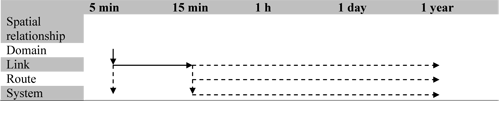 Figure 5. Illustration. Data accumulation methodology. This illustration shows the data accumulation methodology. Spatial relationships are on the left-hand column and include domain, link, route, and system. Along the top row, the time intervals are listed, which include5 min, 15 min, 1 h, 1 day, and 1 year. At the 5-min interval, a solid black arrow points down from the domain row to the link row. A dashed black arrow continues down through the route row to the system row. A solid black arrow points to the right in the link row from the 5-min column to the 15-min column. A dashed black arrow continues from the 15-min column through the 1-h and 1-day columns to the 1-year column in each of the link, route, and system rows. A dashed black arrow in the 15-min column points down from the link row through the route row to the system row.