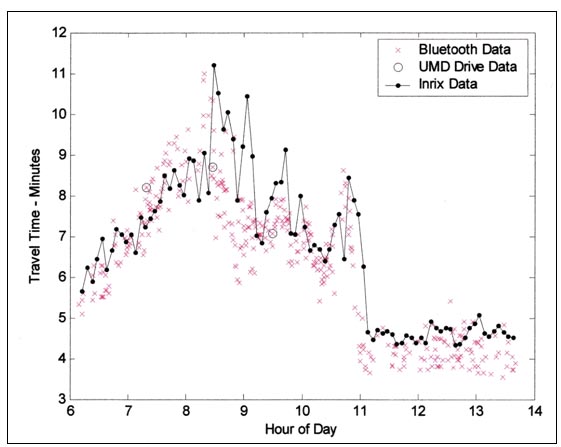 This graph shows a comparison of INRIXÂ® data with BluetoothÂ® data and measured travel time. Travel time is shown on the y-axis from 3 to 12 min, and hour of day is on the x-axis from hour 6 to hour 14. Scatter plots are shown for BluetoothÂ® data, University of Maryland (UMD) drive data, and INRIXÂ® data. The graph shows a good correspondence between all three of the datasets. The INRIXÂ® data tends to be on the high side of the Bluetooth dataÂ® and averages 15 to 30 s higher than the median of the BluetoothÂ® data for the same hour of the day.
