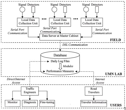 The figure is a flow chart broken into three sections: field, University of Minnesota (UMN) lab, and users. The field section shows the signal detectors providing input to the local data collection units. In this diagram 6 signal detectors provide input to three local data collection units, with two detectors to each local data collection unit. Each of the local data collection units provides data to the data server at the master cabinet via serial port communication. The UMN lab section is made up of a database. The data server at the master cabinet in the field section sends data to the database (UMN lab section) through digital subscriber line communications. The database stores the information from the field in daily log files. The database also houses modules that create performance measures from the daily log files. The last section, users, has two groups. The first group is traffic engineers. Traffic engineers access the daily log files and the performance measures in the database via direct or Internet access and use this information for monitoring, diagnosing, and fine-tuning. The second group is road travelers. The road travelers access the performance measures for traveler information at the UMN lab via the Internet.