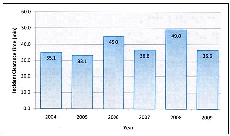 This bar chart shows the average incident clearance time for years 2004 through 2009. Incident clearance time is on the y-axis from zero to 60 min, and year is on the x-axis from 2004 through 2009. The average incident clearance times are as follows: 35.1 min in 2004, 33.1 min in 2005, 45.0 min in 2006, 36.6 min in 2007, 49.0 min in 2008, and 36.6 min in 2009.