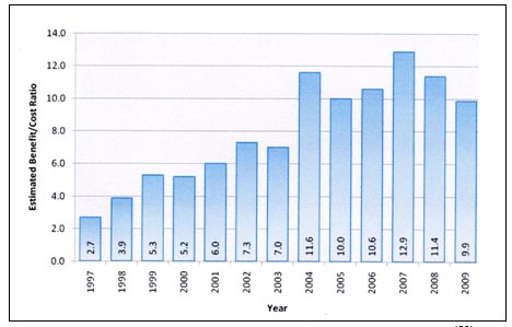 This bar chart shows the Houston TranStar benefit-cost ratios for years 1997 through 2009. The estimated benefit-cost ratio is on the y-axis from zero to 14, and the year is on the x-axis from 1997 through 2009. The estimated benefit-cost ratios are as follows: 2.7 in 1997, 3.9 in 1998, 5.3 in 1999, 5.2 in 2000, 6.0 in 2001, 7.3 in 2002, 7.0 in 2003, 11.6 in 2004, 10.0 in 2005, 10.6 in 2006, 12.9 in 2007, 11.4 in 2008, and 9.9 in 2009.