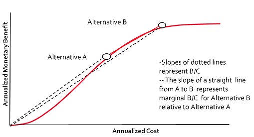 This line graph shows the monetary benefits and costs for project alternatives. Annualized monetary benefit is on the y-axis, and annualized cost is on the x-axis. Two alternatives (A and B) are plotted along the curve. Straight dotted lines connect alternative A and alternative B to the origin. The slopes of the lines are the benefit-cost ratio. Although alternative A has the higher benefit-cost ratio, alternative B provides significantly greater benefits.