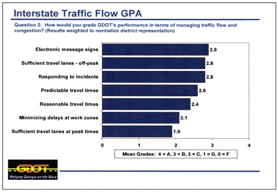 This illustration shows the response to the Georgia Department of Transportation (GDOT) survey question, "How would you grade GDOT's performance in terms of managing traffic flow and congestion? (Results weighted to normalize district representation)." A scale of 0 to 4 is shown, with 0 being an "F" grade and  4 being an "A" grade. The results are as follows: electronic messages sings: 2.9, sufficient travel lanes-off-peak: 2.8, responding to incidents: 2.8, predictable travel times: 2.6, reasonable travel times: 2.4, minimizing delays at work zones: 2.1, and sufficient travel lanes at peak times: 1.9.