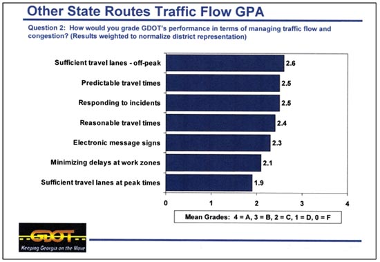 This illustration shows the responses to the Georgia Department of Transportation (GDOT) survey question, "How would you grade GDOT's performance in terms of managing traffic flow and congestion? (Results weighted to normalize district representation)." A scale of 0 to 4 is shown, with 0 being an "F" grade and 4 being an "A" grade. Results are as follows: sufficient travel lanes-off-peak: 2.6; predictable travel times: 2.5; responding to incidents: 2.5; reasonable travel times: 2.4; electronic messages signs: 2.3; minimizing delays at work zones: 2.1; and sufficient travel lanes at peak times: 1.9.
