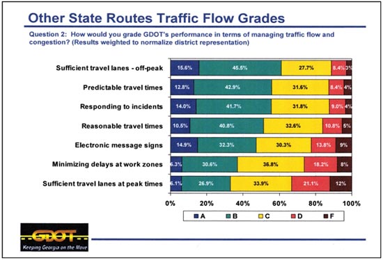 This illustration shows the distribution of responses to the Georgia Department of Transportation (GDOT) survey question, "How would you grade GDOT's performance in terms of managing traffic flow and congestion? (Results weighted to normalize district representation)." A scale of A, B, C, D, and F is shown with the following results: sufficient travel lanes-off-peak: 15.6.9, 45.5, 27.7, 8.4, and 3 percent, respectively; predictable travel times: 12.8, 42.9, 31.6, 8.4, and 4 percent, respectively; responding to incidents: 14, 41.7, 31.8, 9, and 4 percent, respectively; reasonable travel times: 10.5, 40.8, 32.6, 10.8, and 5 percent, respectively; electronic messages signs: 14.9, 32.3, 30.3, 13.8, and 9 percent, respectively; minimizing delays at work zones: 6.3, 30.6, 36.8, 18.2, and 8 percent, respectively; and sufficient travel lanes at peak times: 6.1, 26.9, 33.9, 21.1, and 12 percent, respectively.