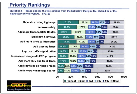 This illustration shows the distribution of responses for the Georgia Department of Transportation (GDOT) survey question, “Please choose the five options from the list below that you feel should be of the highest priority for GDOT. n = 3.720.” A scale is shown with highest priority, second, third, fourth, fifth, and none. The results for highest, second, third, fourth, fifth, and none are as follows: maintain existing highways: 31.6, 18.2, 12.7, 8.7, 6.9, and 22 percent, respectively; improve safety: 28.5, 17.7, 11.1, 8.8, 8.6, and 25.4 percent, respectively; add more lanes to State routes: 20.7, 21.3, 15.1, 9.7, 7.6, and 25.6 percent, respectively; build new highways: 25.2, 16.6, 11.6, 9.0, 8.4, and  29.1 percent, respectively; add more lanes to interstates: 28.3, 17.0, 11.4, 6.2, 7.1, and 30.0 percent, respectively; add passing lanes: 16.4, 17.6, 14.0, 9.9, 6.1, and 36.0 percent, respectively; improve traffic signalization: 16.5, 15.1, 13.0, 8.8, 6.1, and 40.4 percent, respectively; increase coverage of High-Emergency Response Operators (HERO) program: 16.0, 13.9, 12.7, 7.9, 7.7, and 41.7 percent, respectively; add more high-occupancy vehicle and truck lanes: 17.3, 12.3, 10.8, 8.7, 7.9, and 43.1 percent, respectively; add sidewalks along roads: 10.5, 8.6, 9.8, 9.0, 15.8, and 46.4 percent, respectively; and add interstate message boards: 9.1, 11.2, 12.6, 9.1, 8.4, and 49.6 percent, respectively.