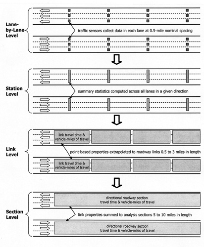 Figure 2. Illustration. Example of data aggregation structure. This figure shows the progression of the data aggregation on a generic six-lane divided highway segment (three westbound lanes and three eastbound lanes) through four different progressions. The first progression is labeled lane-by-lane level in which individual traffic sensors are shown in each lane at 0.5-mi spacings (24 small grey squares with 4 sets of 3 (1 per lane) stacked vertically eastbound and westbound). Traffic sensors collect data in each lane at 0.5-mi nominal spacing with arrows pointing to two sensors (one westbound and one eastbound). An arrow points down toward the next progression for this same highway segment. The second progression is labeled station level. Rectangular grey boxes extend across the groups of three individual lane detectors from the first progression. Summary statistics are computed across all lanes in a given direction with arrows pointing to two of the rectangles detector groups (one westbound and one eastbound). An arrow points down toward the next progression for this same highway segment. The third progression is labeled link level. Eight larger grey rectangles are shown on the highway segment (four westbound and four eastbound) arranged horizontally across all three lanes. The rectangles are labeled link travel time and vehicle miles of travel. Point-based properties extrapolated to roadway links 0.5 to 3 mi in length, with arrows pointing to two of the rectangles (one eastbound and one westbound). An arrow points down toward the next progression for this same highway segment. The fourth progression is labeled section level. The four individual link rectangles in each direction in the third progression have been replaced with one large grey rectangle for a total of two large grey rectangles (one east bound and one westbound) across all the links in each direction. The rectangles are labeled directional roadway section travel time and vehicle miles of travel. Link properties are summed to analysis sections 5 to 10 mi in length with arrows pointing to the two rectangles.