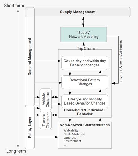 This flowchart shows the conceptual framework presented in the report. An arrow on the left side indicates that “Short term” is at the top and “Long term” is at the bottom. The flow chart begins with “Supply Management” at the top. A two-headed arrow below “Supply Management” points to and from “Supply Network Modeling.” An arrow from “Supply Network Modeling” is labeled “Level of Service Attributes” and points to a box labeled “Household and Individual Behavior,” which contains “Day-to-day and within day Behavior changes,” “Behavioral Pattern Changes,” and “Lifestyle and Mobility Based Behavior Changes.” The “Household and Individual Behavior” box points to “Supply Network Modeling” with an arrow labeled “Trip Chains” and points down to and from a box labeled “Non-Network Characteristics.” The “Non-Network Characteristics” box contains “Walkability, Dest. Attributes, Land-use, Environment, …” On the side of the chart, a box labeled “Demand Management” points to “Day-to-day and within day Behavior changes,” and “Behavioral Pattern Changes” and through “Vehicle Character” to “Lifestyle and Mobility Based Behavior Changes.” A box labeled “Policy Layer” points to “Non-Network Characteristics” and “Vehicle Character” and through “Traveler Character” to “Household and Individual Behavior.”