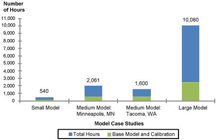 This bar graph provides a comparison of the total level of effort and the amount of effort expended specifically for building a base model and the calibration process. Number of hours is on the y-axis, and four model case studies are on the x-axis and include small model, medium model in Minneapolis, MN, medium model in Tacoma, WA, and large model. The total number of hours for the four models are 540, 2,061, 1,600, and 10,080 h, respectively.