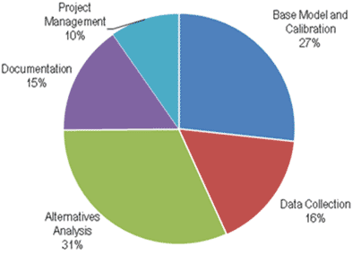 This pie graph shows the composite percentage of hours by task for all four case study projects. The tasks include project management (10 percent), base model and calibration (27 percent), data collection (16 percent), alternatives analysis (31 percent) and documentation (15 percent).